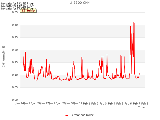 plot of LI-7700 CH4