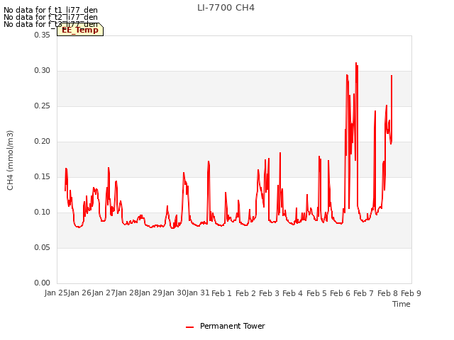 plot of LI-7700 CH4