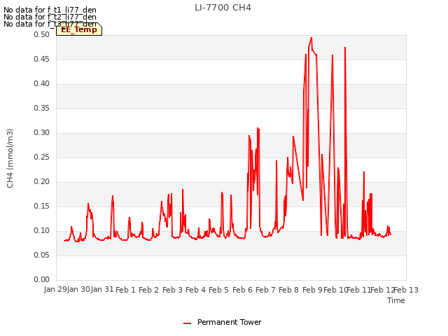 plot of LI-7700 CH4