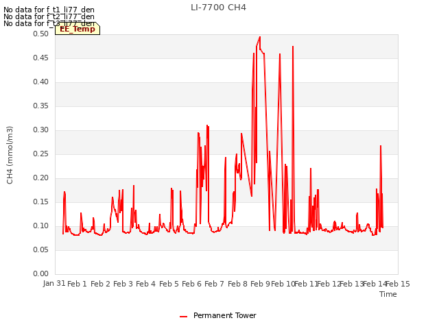 plot of LI-7700 CH4