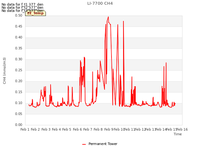 plot of LI-7700 CH4