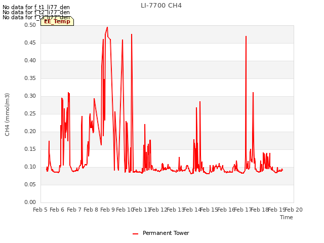 plot of LI-7700 CH4