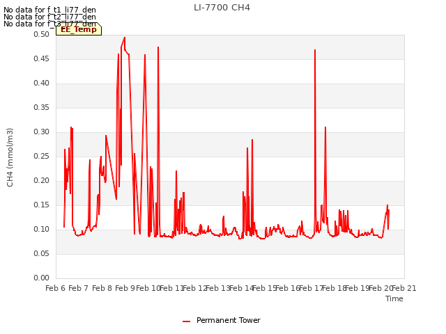 plot of LI-7700 CH4