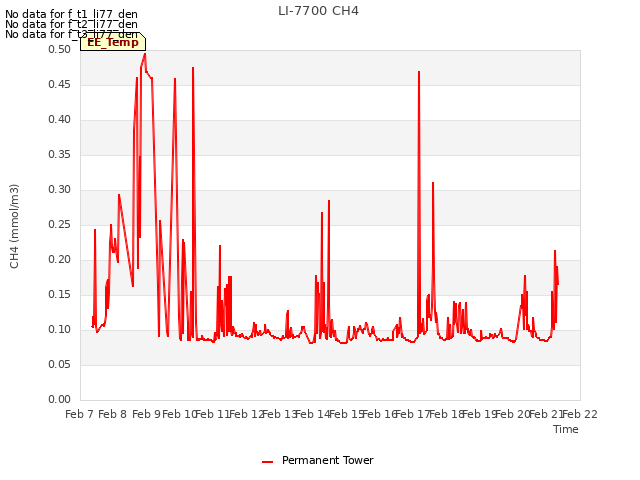 plot of LI-7700 CH4