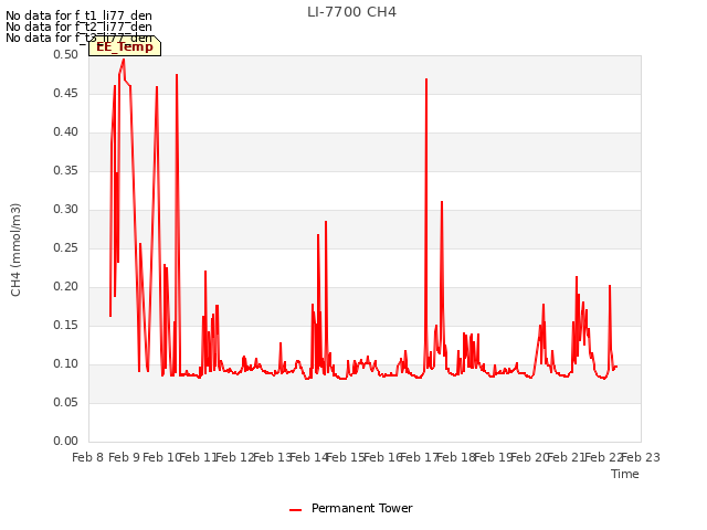 plot of LI-7700 CH4