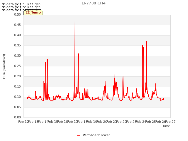 plot of LI-7700 CH4