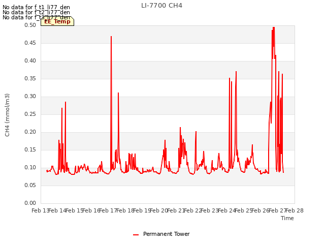 plot of LI-7700 CH4