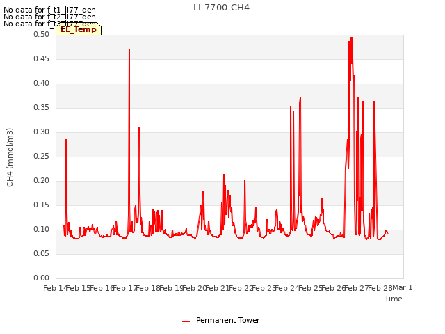 plot of LI-7700 CH4