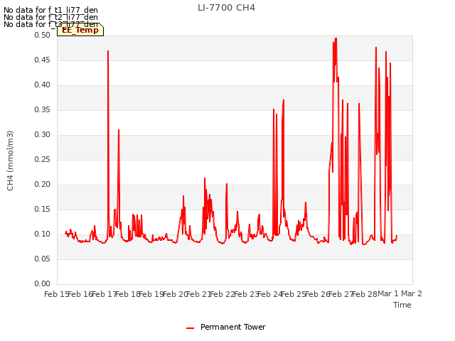 plot of LI-7700 CH4