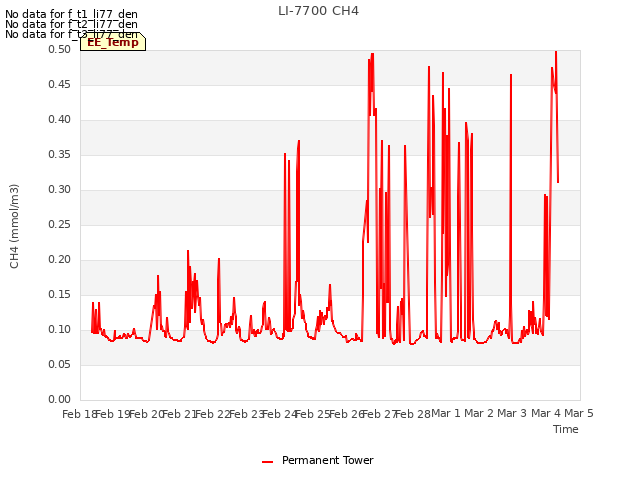 plot of LI-7700 CH4