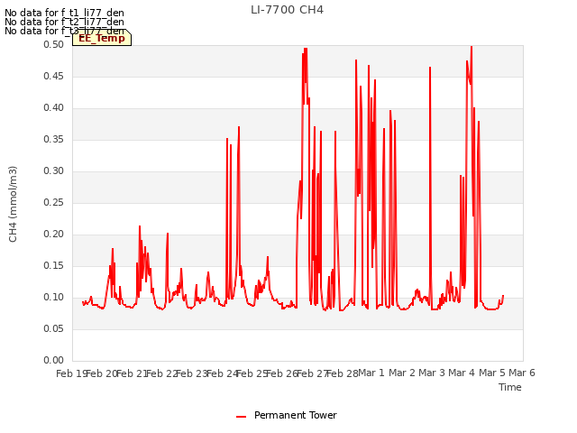 plot of LI-7700 CH4