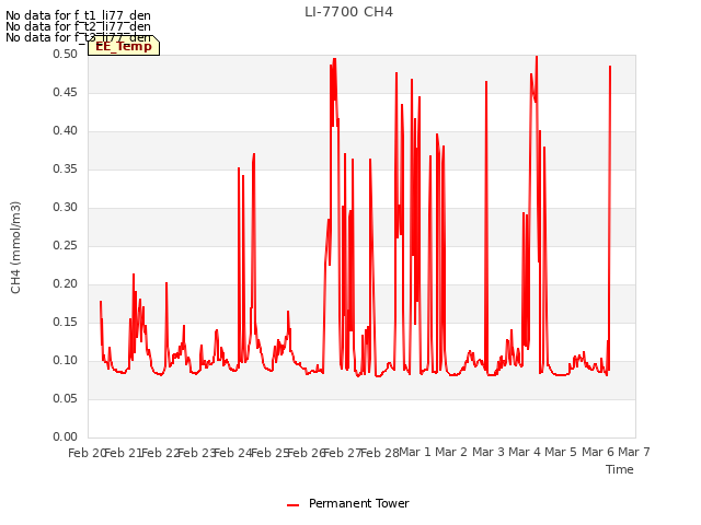 plot of LI-7700 CH4