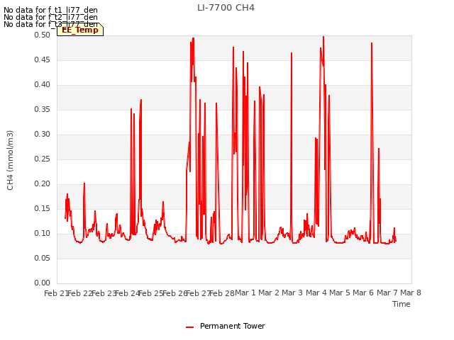 plot of LI-7700 CH4