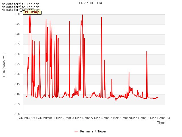 plot of LI-7700 CH4