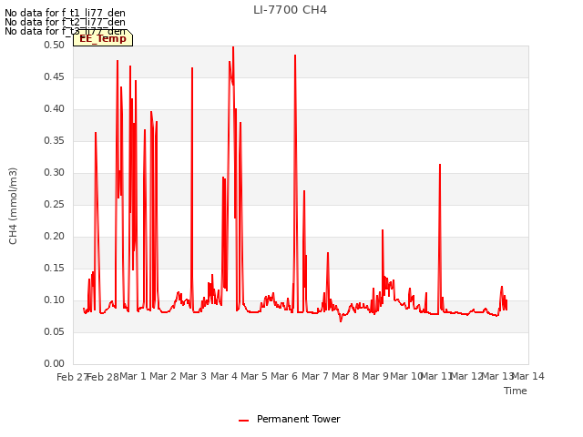 plot of LI-7700 CH4