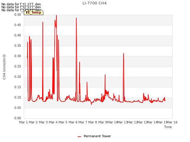 plot of LI-7700 CH4