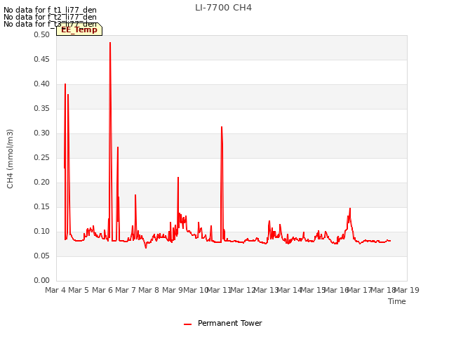 plot of LI-7700 CH4