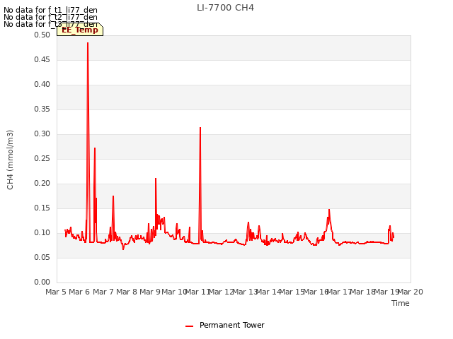 plot of LI-7700 CH4