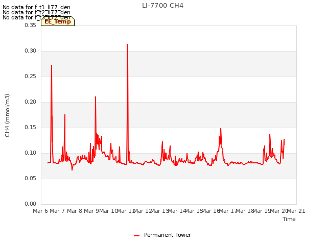 plot of LI-7700 CH4