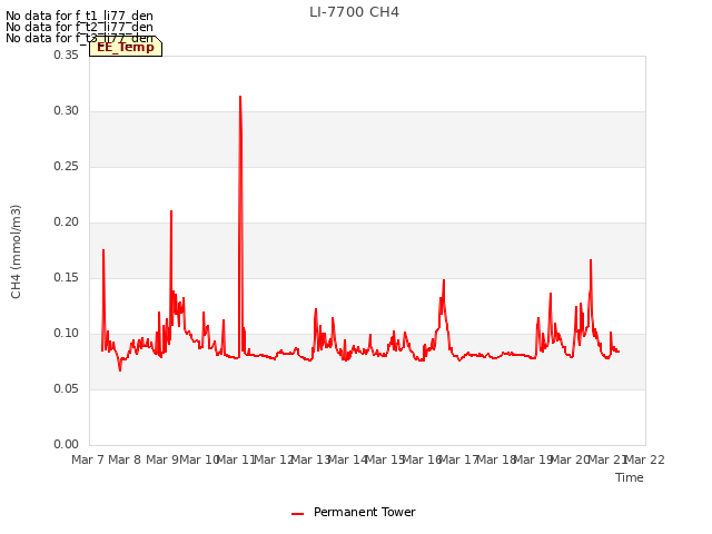 plot of LI-7700 CH4