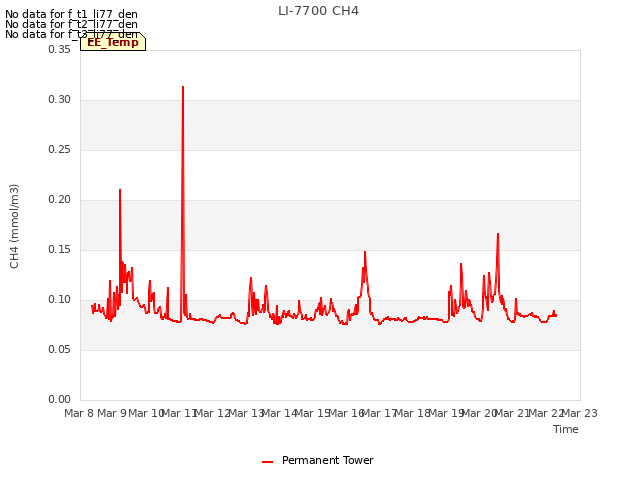 plot of LI-7700 CH4