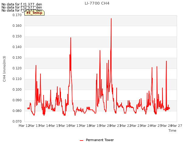 plot of LI-7700 CH4