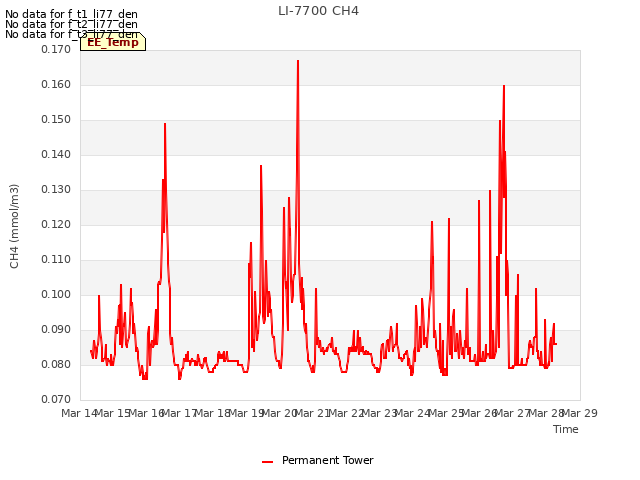 plot of LI-7700 CH4