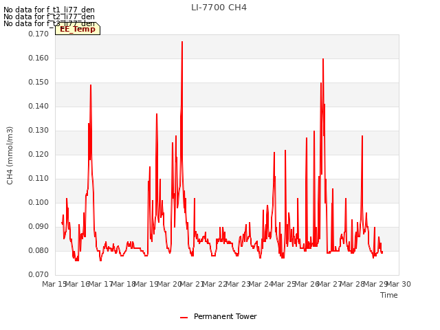plot of LI-7700 CH4