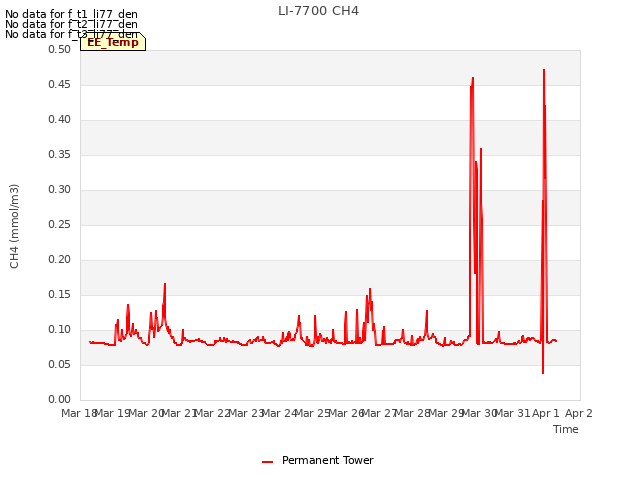 plot of LI-7700 CH4