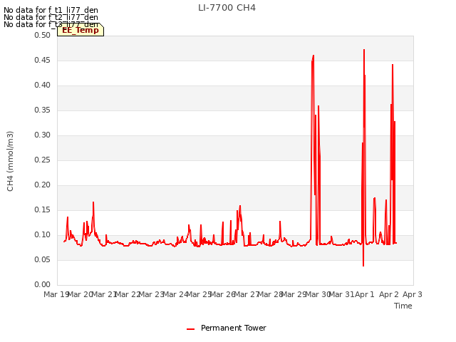 plot of LI-7700 CH4