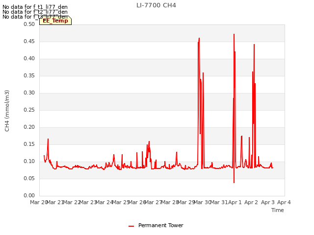 plot of LI-7700 CH4