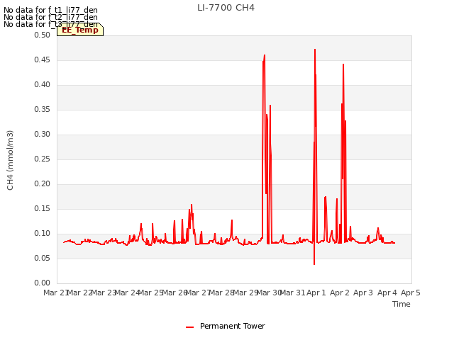 plot of LI-7700 CH4