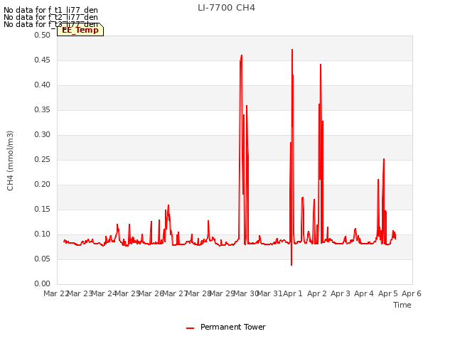 plot of LI-7700 CH4