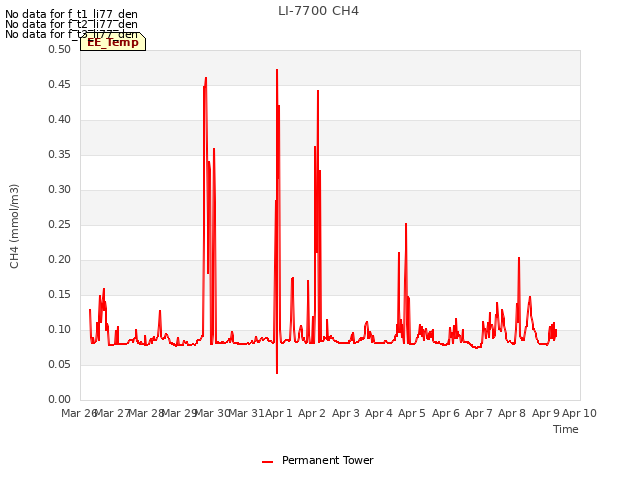 plot of LI-7700 CH4