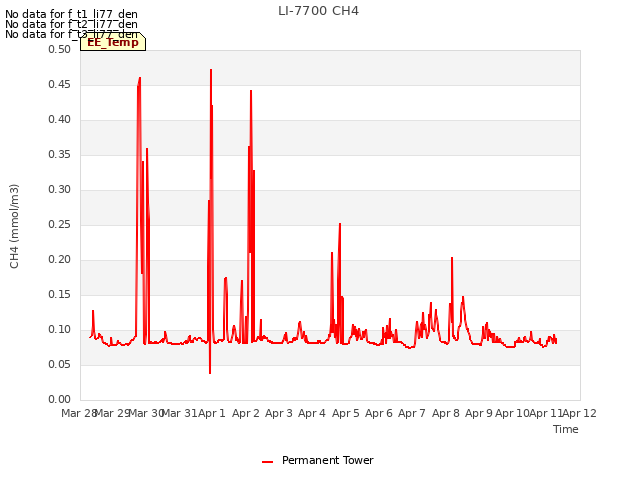 plot of LI-7700 CH4