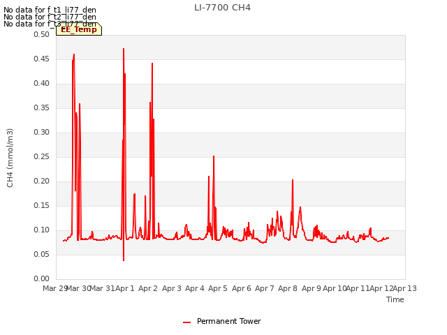 plot of LI-7700 CH4