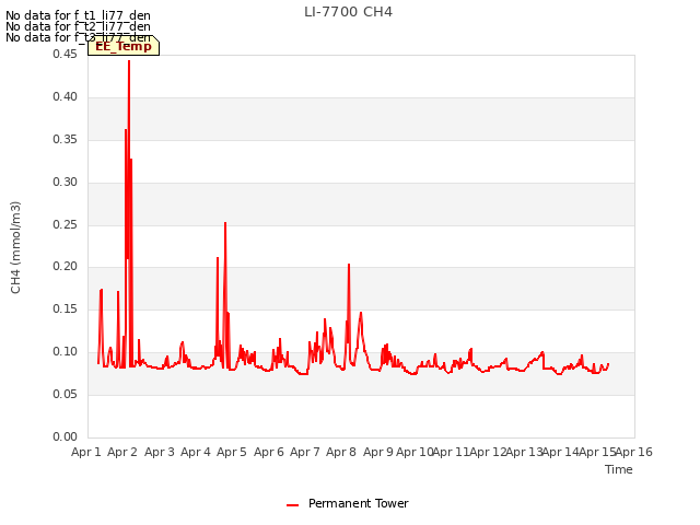 plot of LI-7700 CH4