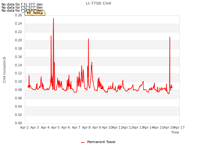 plot of LI-7700 CH4