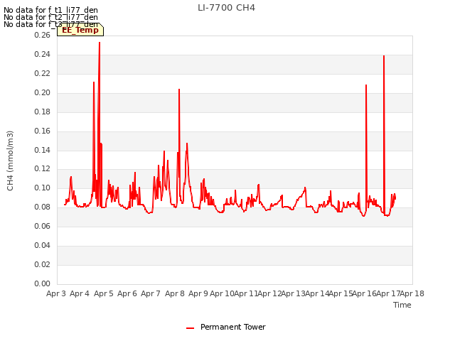 plot of LI-7700 CH4