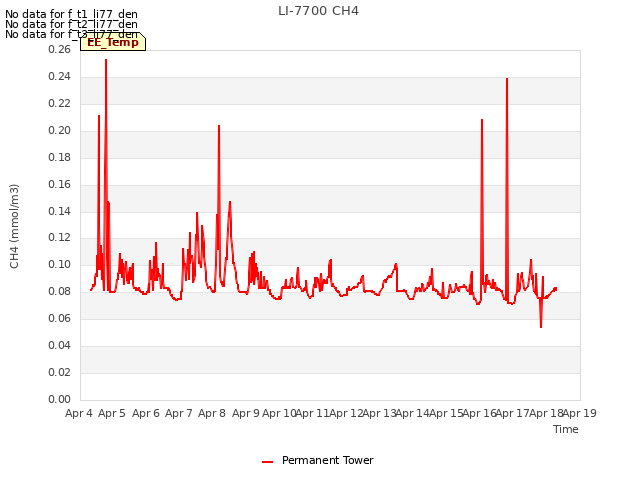 plot of LI-7700 CH4