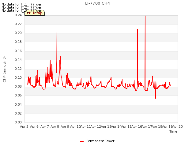 plot of LI-7700 CH4