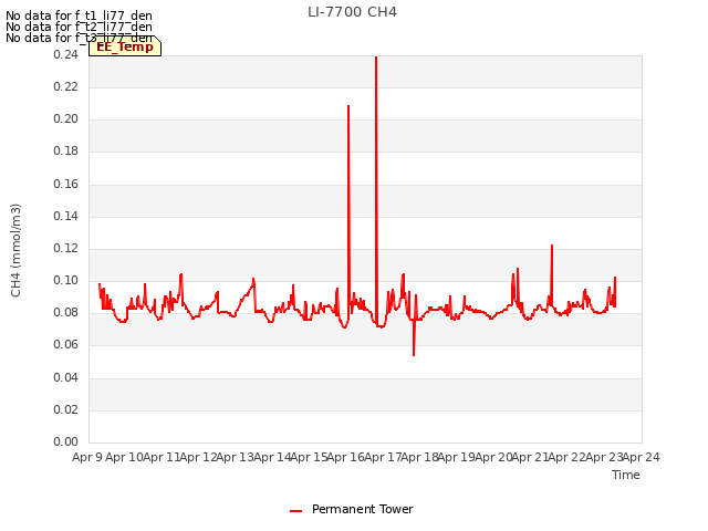 plot of LI-7700 CH4