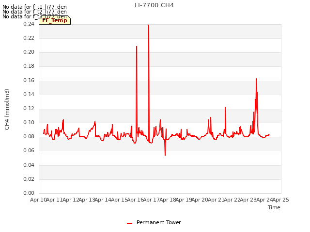 plot of LI-7700 CH4