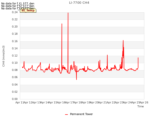 plot of LI-7700 CH4