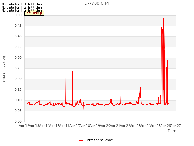 plot of LI-7700 CH4