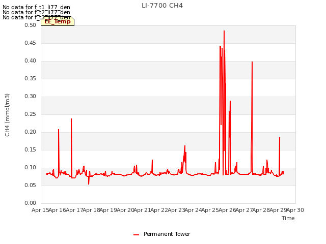 plot of LI-7700 CH4