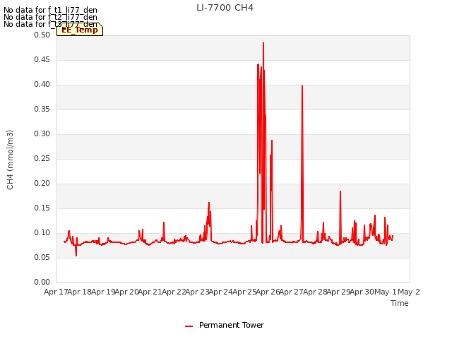 plot of LI-7700 CH4