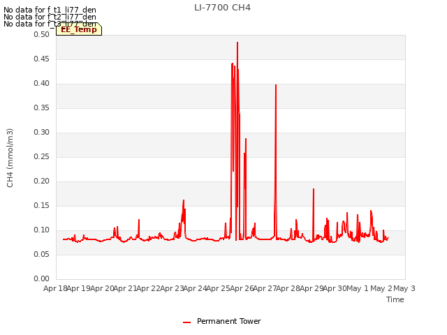 plot of LI-7700 CH4