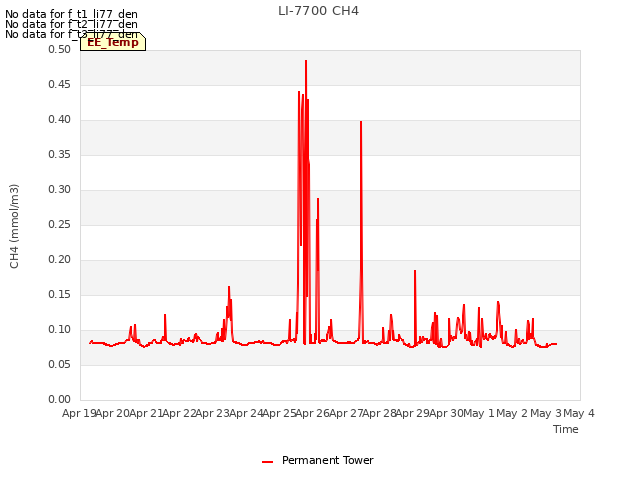 plot of LI-7700 CH4