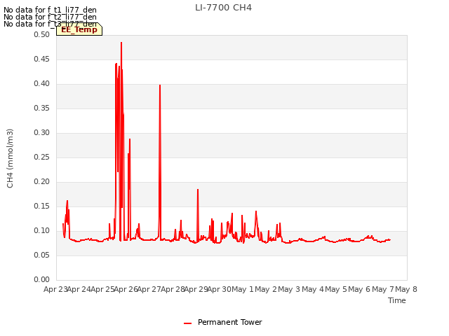 plot of LI-7700 CH4